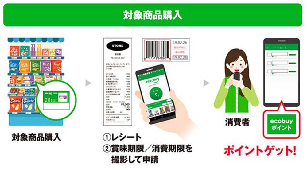ecobuyの仕組み全体像