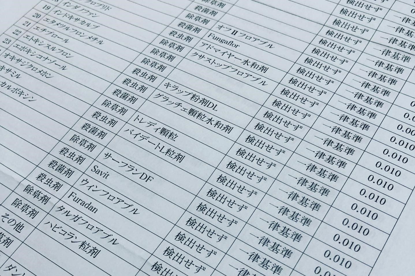 生ハチミツの検査機関で131種類の農薬残留検査の結果、全ての農薬成分の検出なしという結果が得られた。
