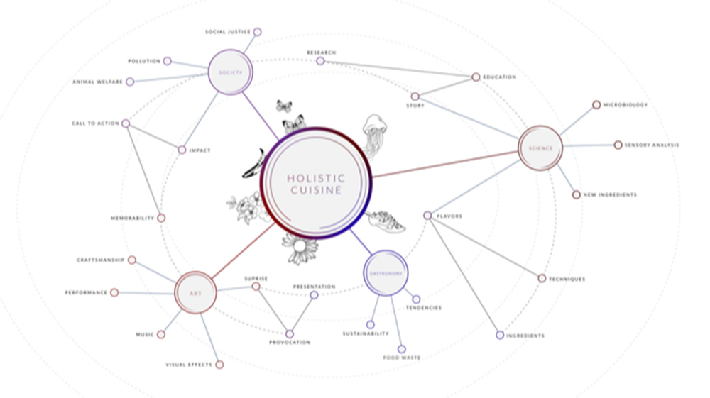 「ホリスティック・キュイジーヌ」の提唱にあたり、コンセプトマップの他にマニフェスト文書も用意し、複雑な概念も完全に言語化している。