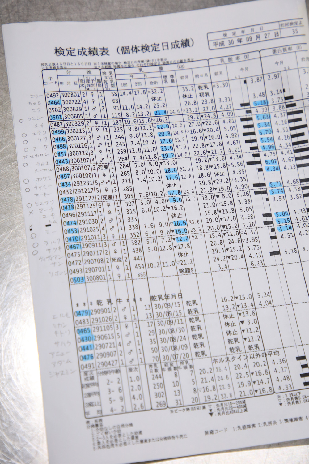 １頭ずつ乳脂肪やタンパク質率などを測定し、どの母牛の乳を使うか判断する。